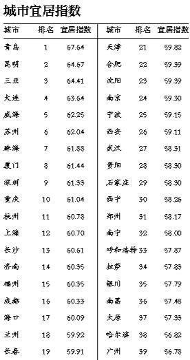 最新宜居城市排名榜单揭晓