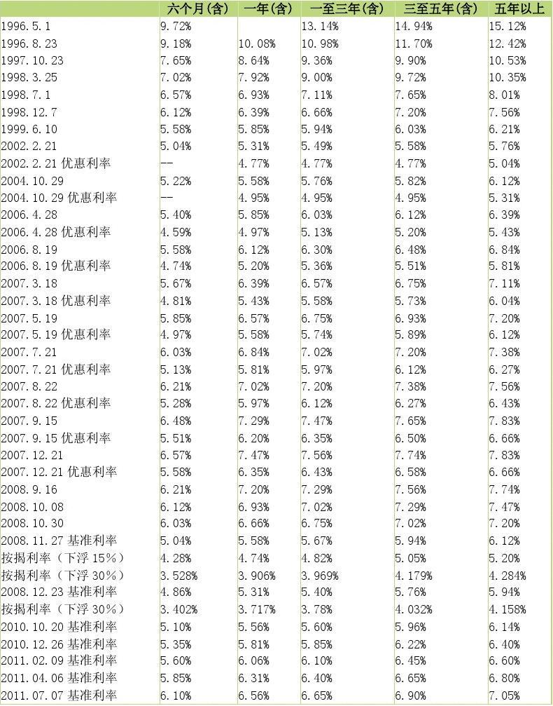 最新利率表,持续改进策略_智慧共享版94.455
