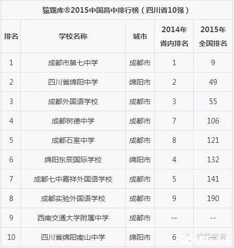 四川高中排名2017最新排名,专业数据解释设想_闪电版23.104