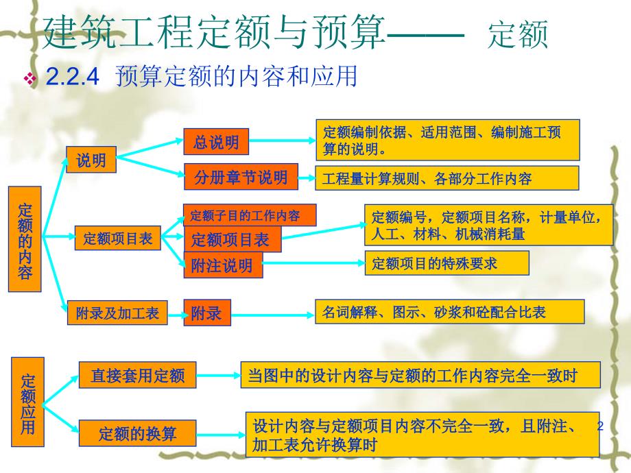 最新土建定额深度解读及应用指南