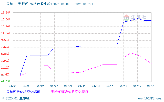 豆粕最新现货价格，市场走势分析与预测报告