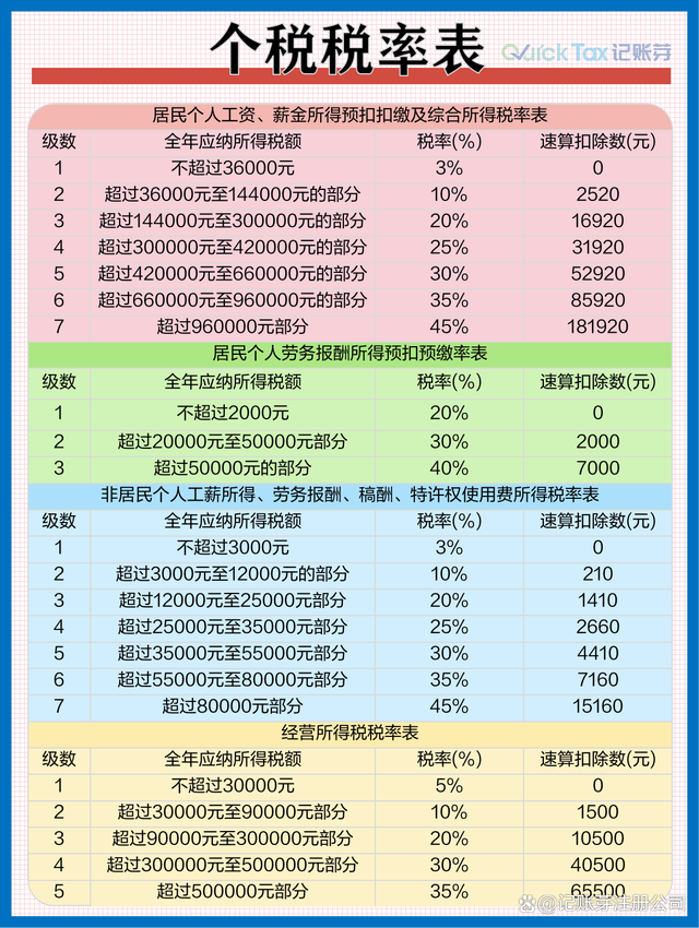 最新个税率表详解及个税率更新概览