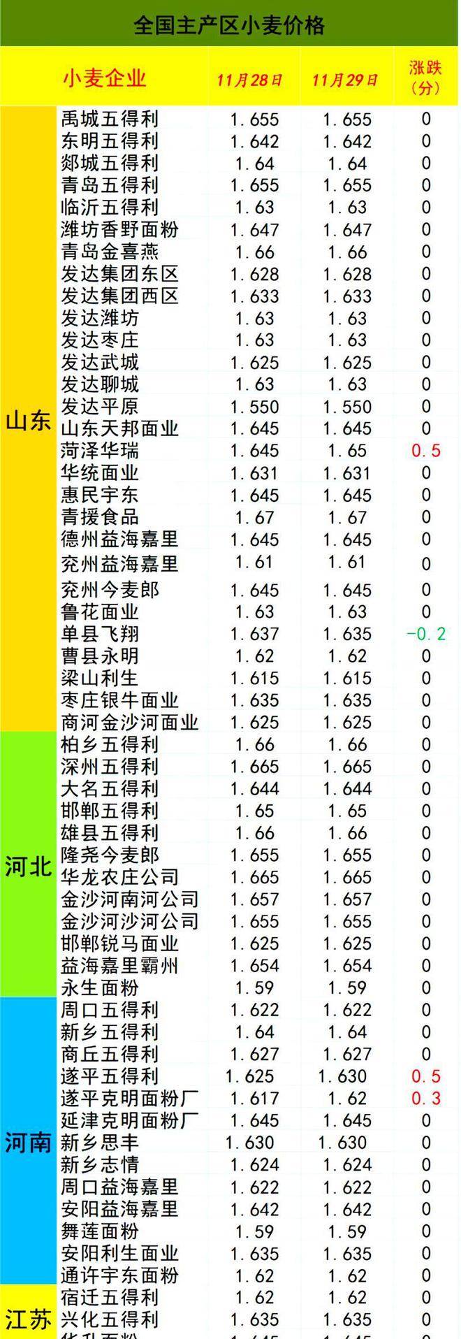 安徽小麦最新价格走势及分析