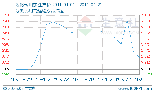 今日液化气最新价格及市场走势分析与预测
