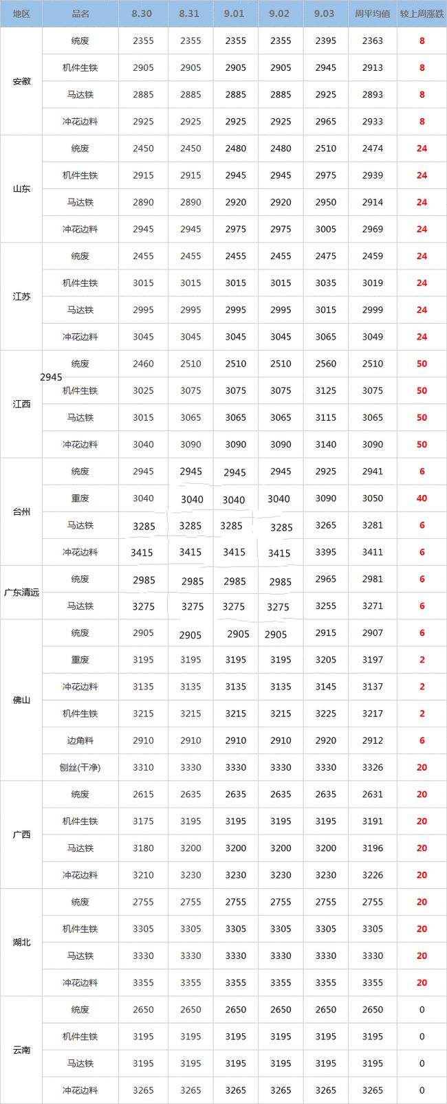 广东废铁价格最新行情更新通知📢