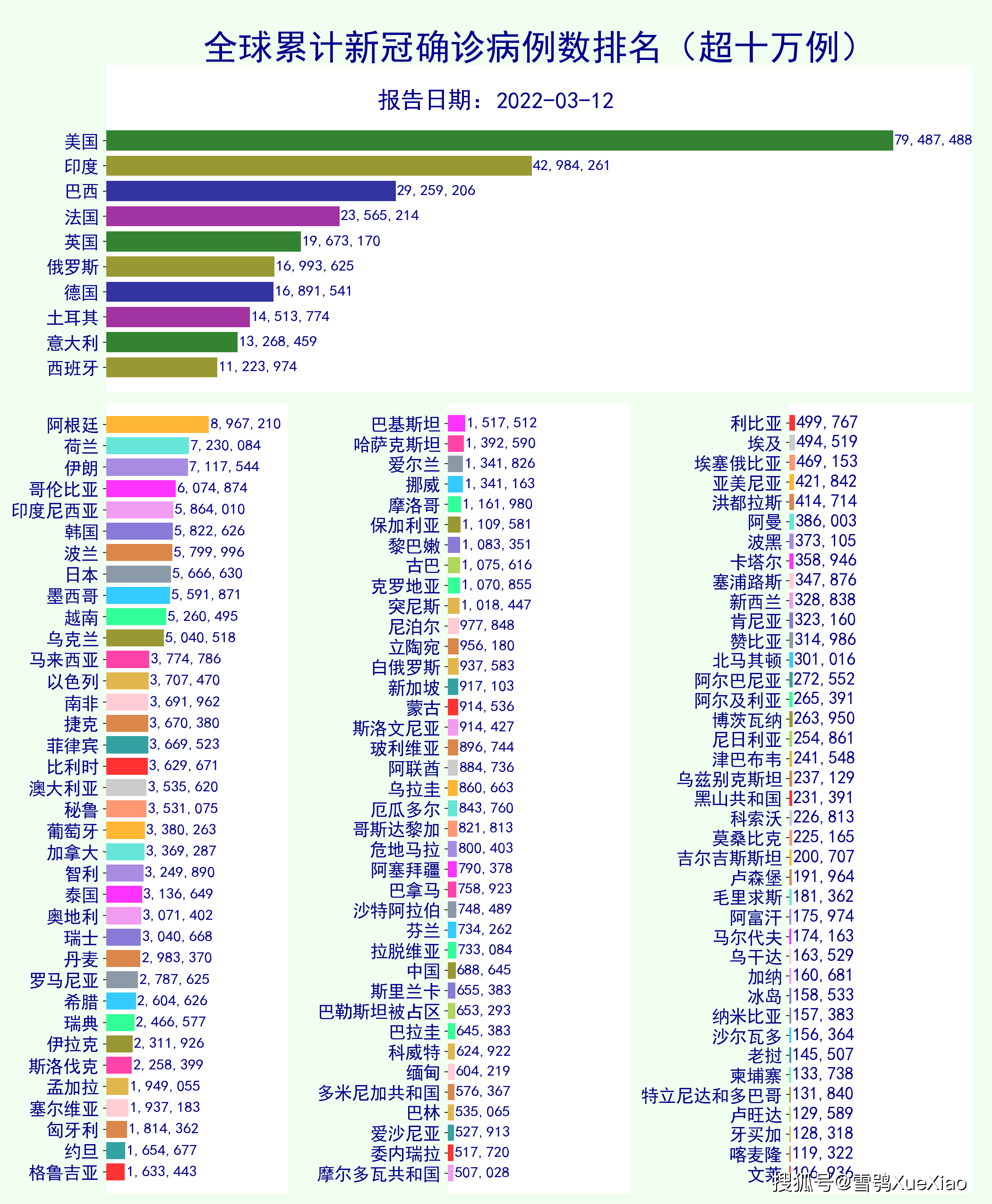 全球最新确诊人数更新