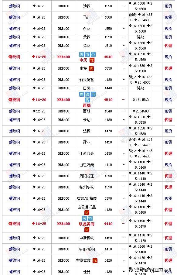 今日上海钢材价格走势,最新行情一览