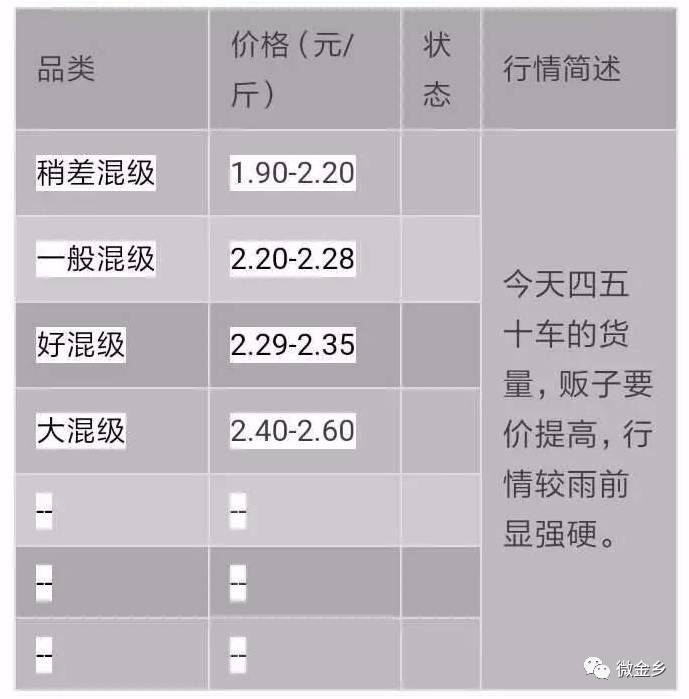 金乡蒜苔最新价格行情及分析