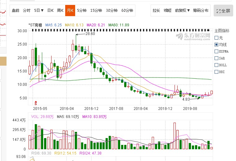 南糖股票,一段甜蜜的投资之旅